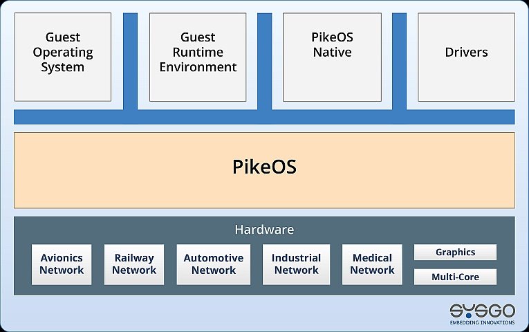 SYSGO: PikeOS erreicht Common Criteria (CC) Level EAL5+ Sicherheitszertifizierung